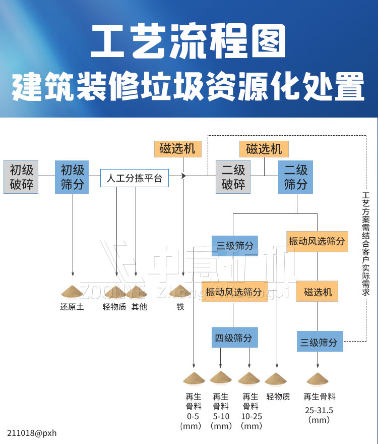 拆遷垃圾破碎篩分生產(chǎn)線處理工藝流程